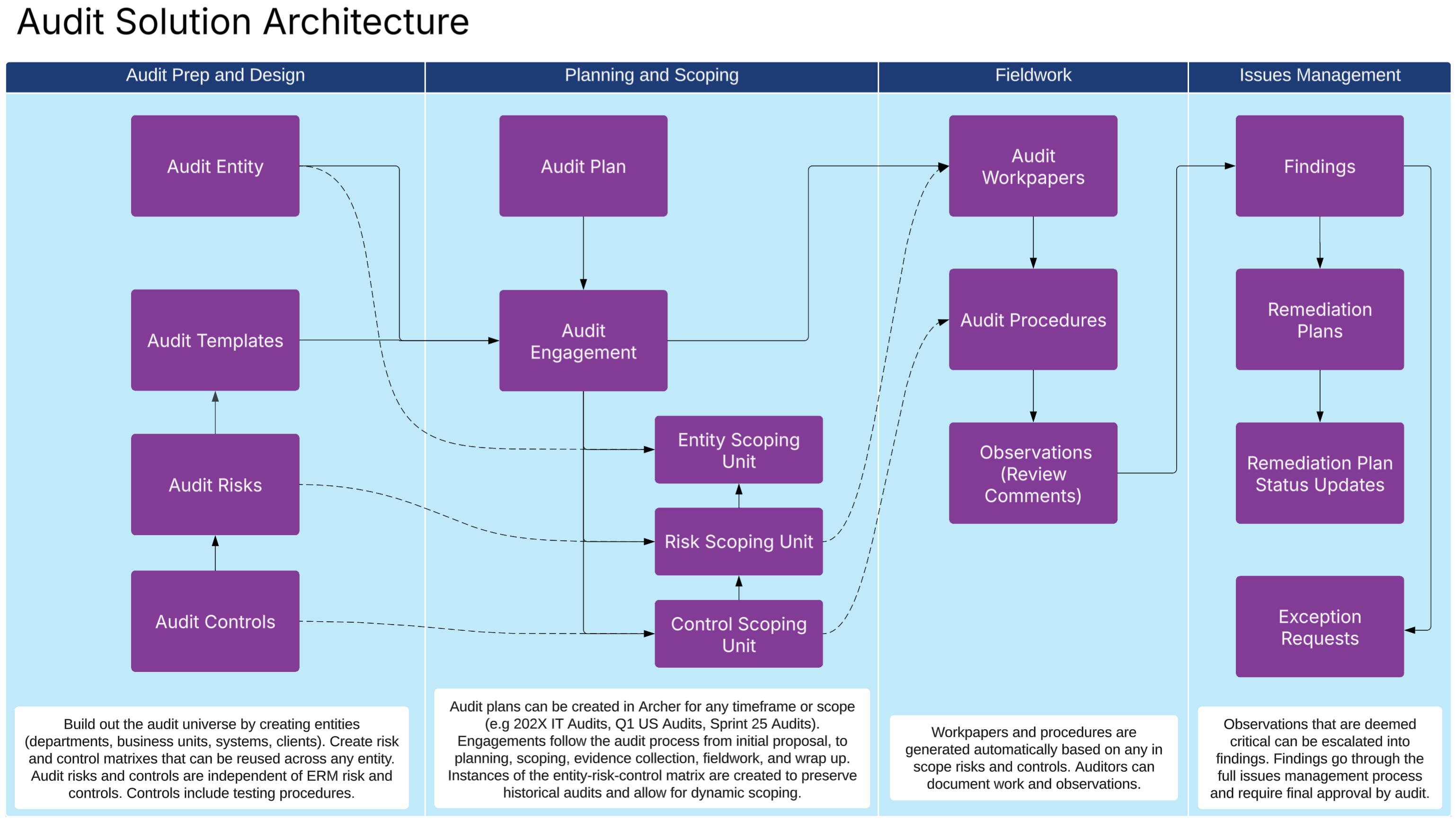 Archecture diagram of the audit solution structure.